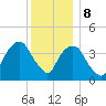 St. George tide chart for Friday, December 8, 2023