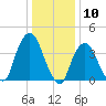 St. George tide chart for Wednesday, January 10, 2024
