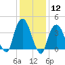St. George tide chart for Friday, January 12, 2024