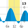 St. George tide chart for Saturday, January 13, 2024