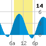 St. George tide chart for Sunday, January 14, 2024