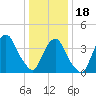 St. George tide chart for Thursday, January 18, 2024