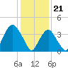 St. George tide chart for Sunday, January 21, 2024