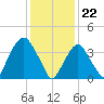 St. George tide chart for Monday, January 22, 2024
