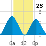 St. George tide chart for Tuesday, January 23, 2024