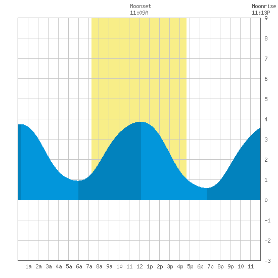 St. George tide chart for Tuesday, January 2, 2024