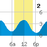 St. George tide chart for Tuesday, January 2, 2024