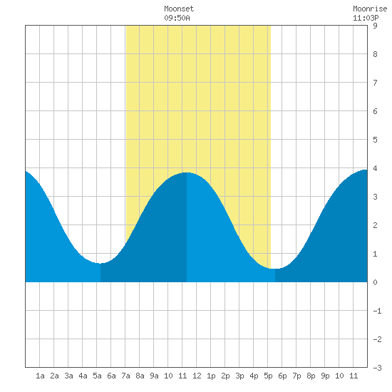 St. George tide chart for Wednesday, January 31, 2024