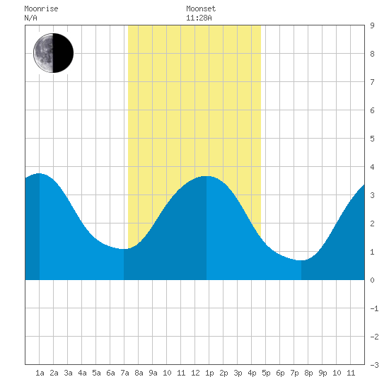 St. George tide chart for Wednesday, January 3, 2024