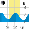 St. George tide chart for Wednesday, January 3, 2024