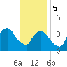 St. George tide chart for Friday, January 5, 2024