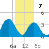 St. George tide chart for Sunday, January 7, 2024