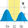 St. George tide chart for Tuesday, January 9, 2024