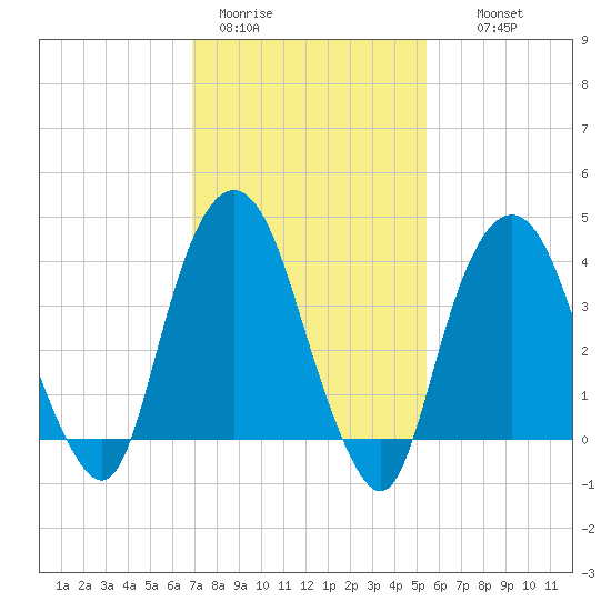 St. George tide chart for Sunday, February 11, 2024