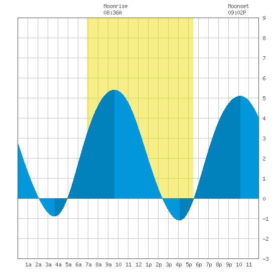 St. George tide chart for Monday, February 12, 2024