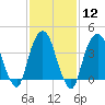 St. George tide chart for Monday, February 12, 2024