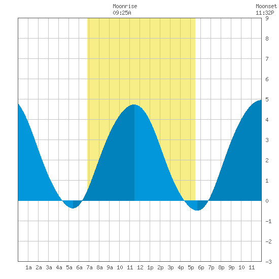 St. George tide chart for Wednesday, February 14, 2024