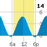 St. George tide chart for Wednesday, February 14, 2024