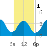 St. George tide chart for Thursday, February 1, 2024