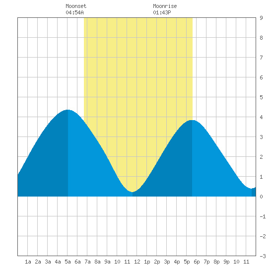 St. George tide chart for Tuesday, February 20, 2024