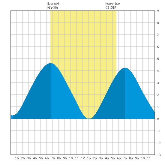 St. George tide chart for Thursday, February 22, 2024