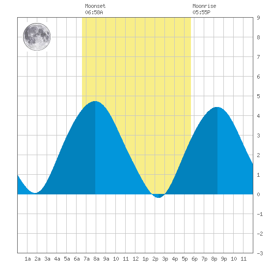 St. George tide chart for Saturday, February 24, 2024