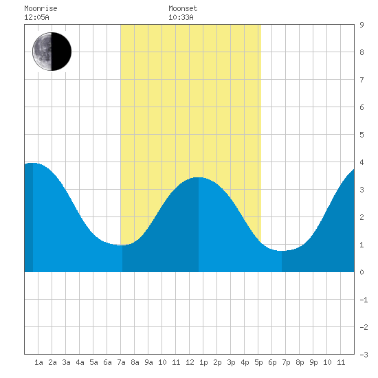 St. George tide chart for Friday, February 2, 2024