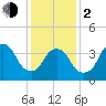 St. George tide chart for Friday, February 2, 2024