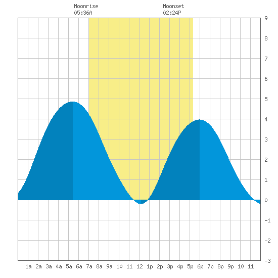 St. George tide chart for Wednesday, February 7, 2024