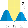 St. George tide chart for Wednesday, February 7, 2024