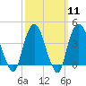 St. George tide chart for Monday, March 11, 2024