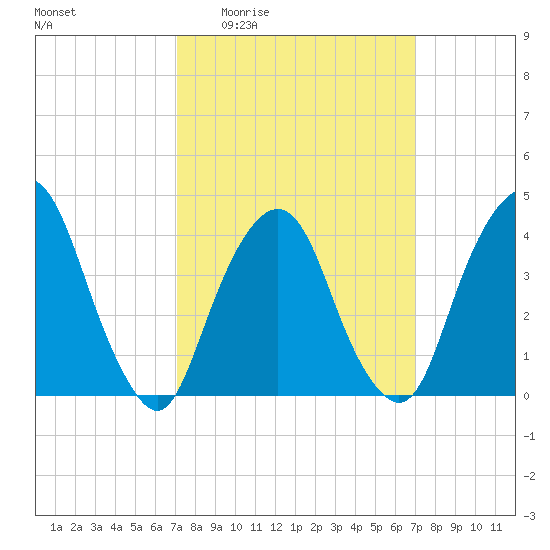 St. George tide chart for Thursday, March 14, 2024