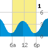 St. George tide chart for Friday, March 1, 2024