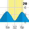 St. George tide chart for Wednesday, March 20, 2024