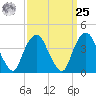 St. George tide chart for Monday, March 25, 2024