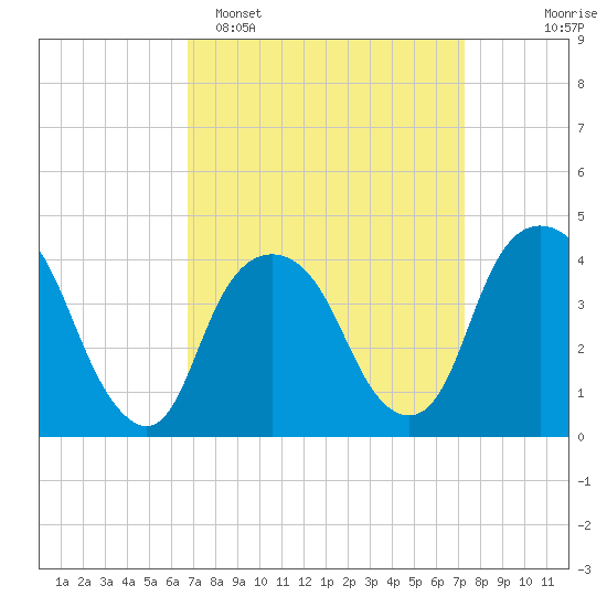 St. George tide chart for Thursday, March 28, 2024