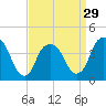 St. George tide chart for Friday, March 29, 2024