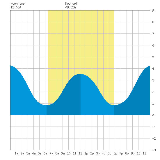 St. George tide chart for Saturday, March 2, 2024