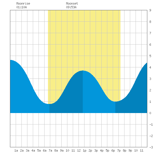 St. George tide chart for Sunday, March 31, 2024