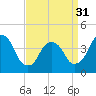 St. George tide chart for Sunday, March 31, 2024