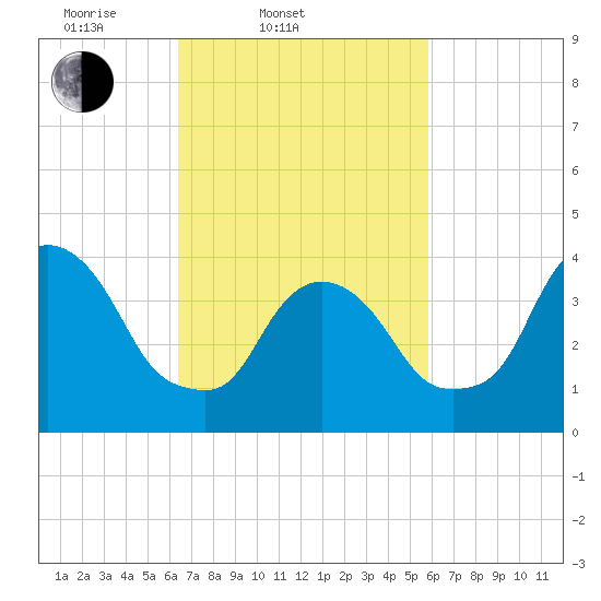 St. George tide chart for Sunday, March 3, 2024