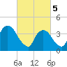St. George tide chart for Tuesday, March 5, 2024