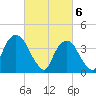 St. George tide chart for Wednesday, March 6, 2024