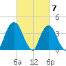 St. George tide chart for Thursday, March 7, 2024