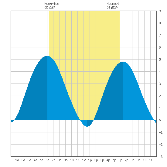 St. George tide chart for Friday, March 8, 2024