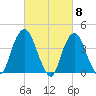 St. George tide chart for Friday, March 8, 2024