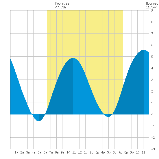 St. George tide chart for Thursday, April 11, 2024