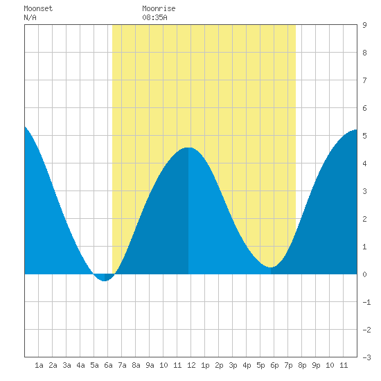 St. George tide chart for Friday, April 12, 2024