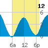 St. George tide chart for Friday, April 12, 2024