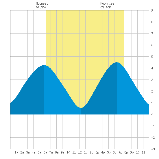 St. George tide chart for Friday, April 19, 2024